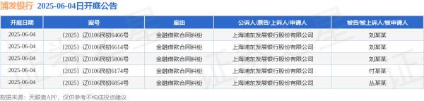 配资股网站 浦发银行作为原告/上诉人的5起涉及金融借款合同纠纷的诉讼将于2025年6月4日开庭